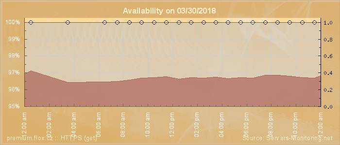 Availability diagram