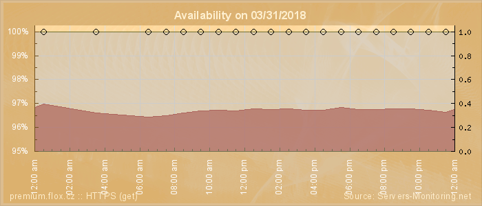 Availability diagram