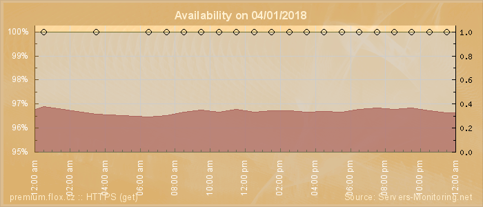 Availability diagram