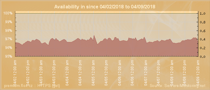 Availability diagram