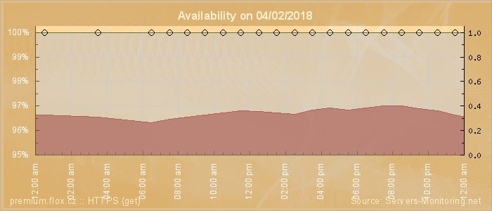 Availability diagram