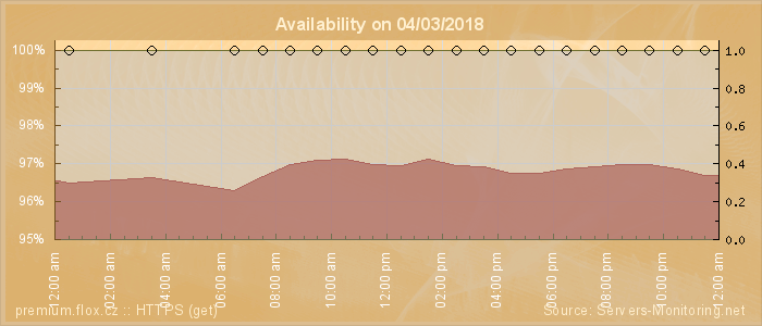 Availability diagram