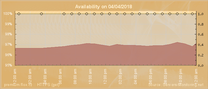 Availability diagram