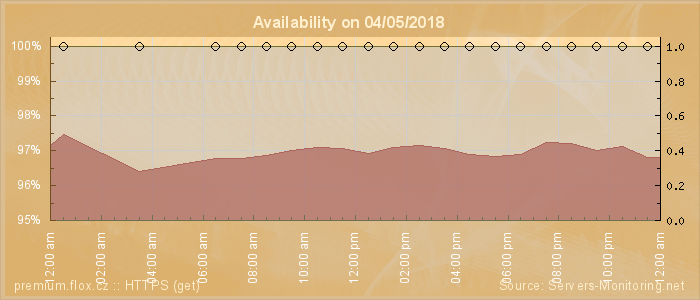 Availability diagram