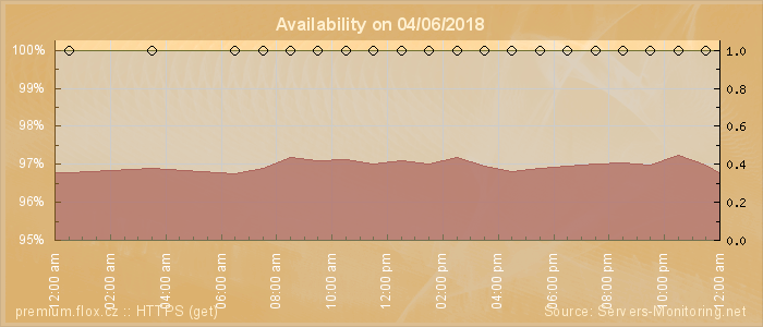 Availability diagram