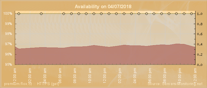 Availability diagram