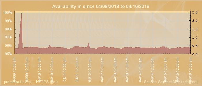 Availability diagram