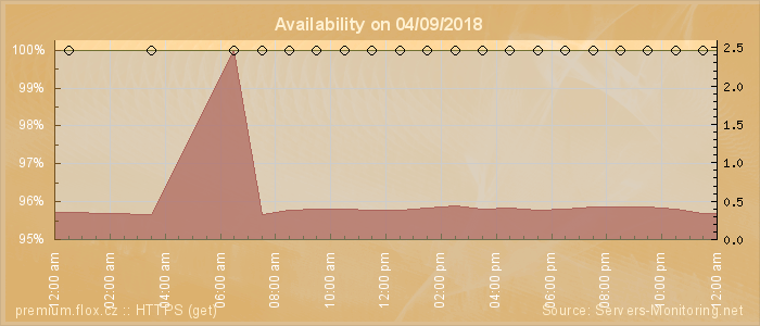 Availability diagram