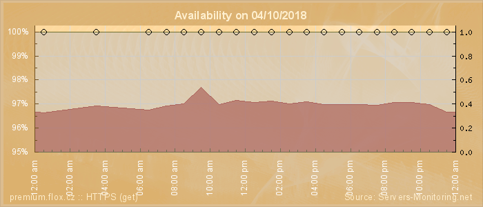 Availability diagram