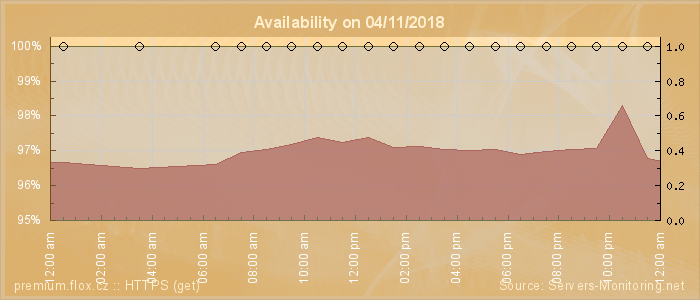 Availability diagram