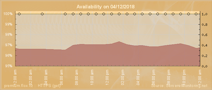 Availability diagram