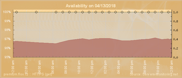 Availability diagram