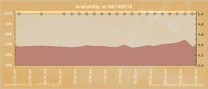 Availability diagram