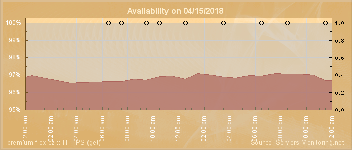 Availability diagram