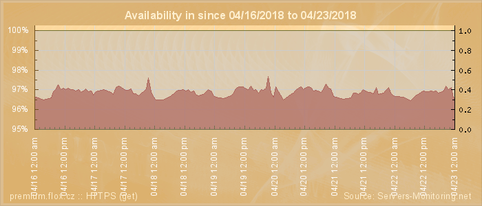 Availability diagram