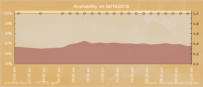 Availability diagram