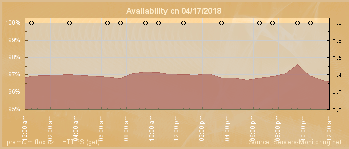 Availability diagram