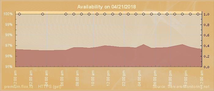 Availability diagram