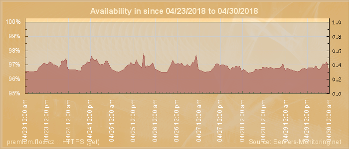 Availability diagram