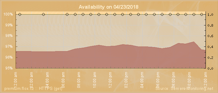 Availability diagram