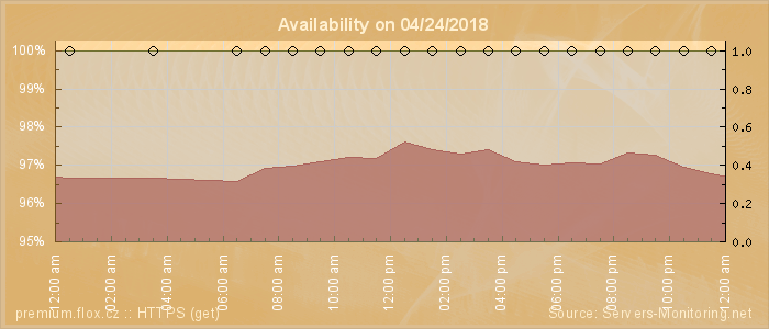 Availability diagram