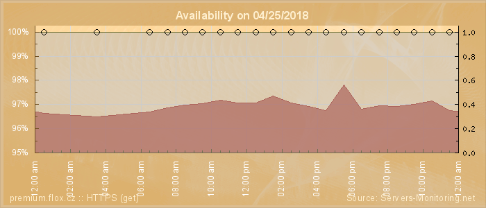 Availability diagram