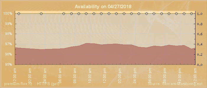 Availability diagram