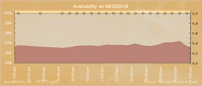 Availability diagram