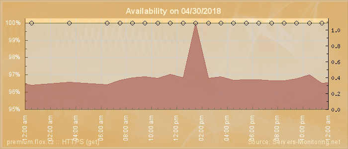 Availability diagram