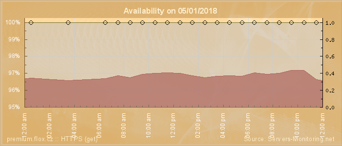 Availability diagram