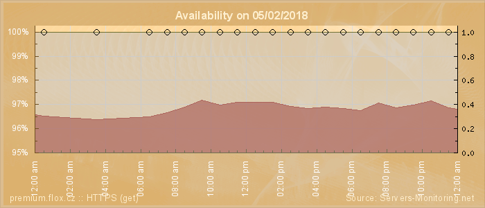 Availability diagram