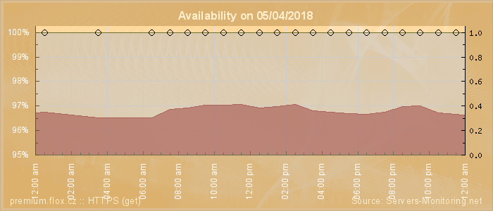 Availability diagram