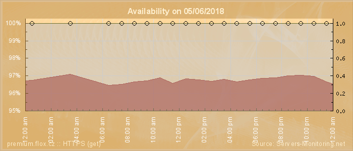 Availability diagram