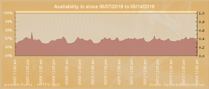 Availability diagram