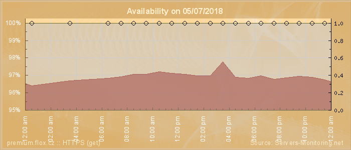 Availability diagram