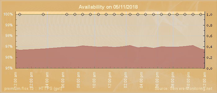 Availability diagram