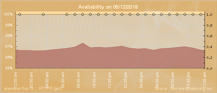 Availability diagram