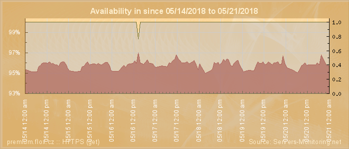 Availability diagram