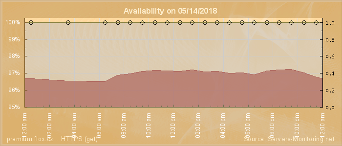 Availability diagram