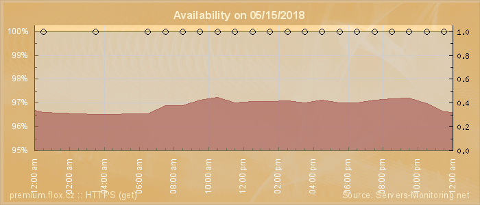 Availability diagram