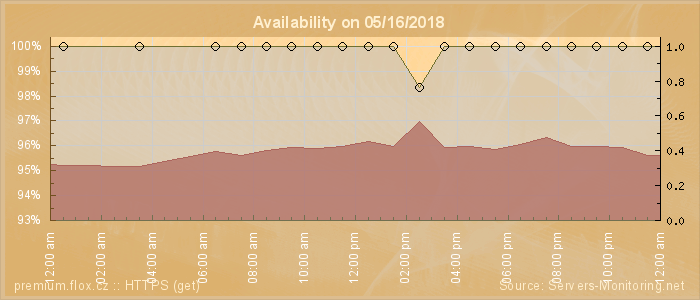 Availability diagram