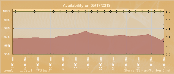 Availability diagram