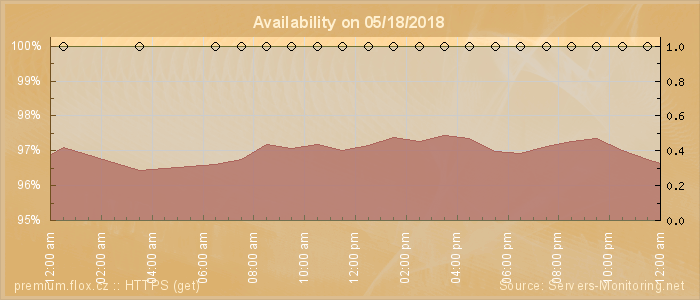 Availability diagram