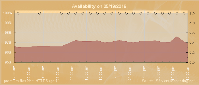 Availability diagram