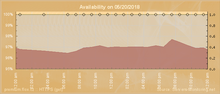 Availability diagram