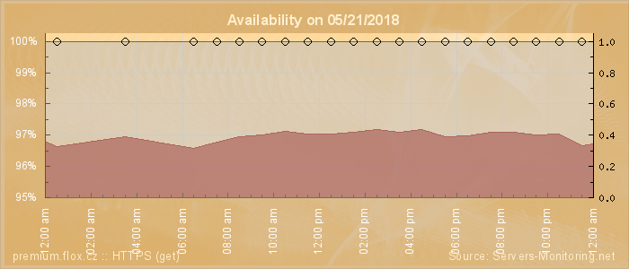 Availability diagram