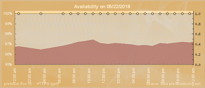 Availability diagram