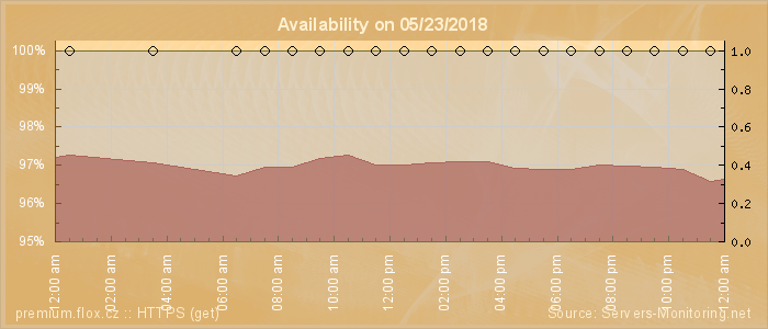 Availability diagram