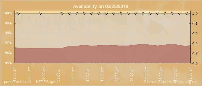 Availability diagram