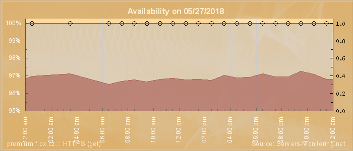 Availability diagram